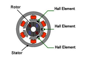 有刷電機與無刷電機的通電原理上的區(qū)別